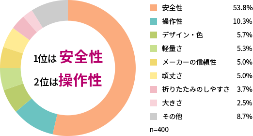 実態調査 ペットカート選びで重要視しているポイントとは 獣医師アドバイス コムペット Compet