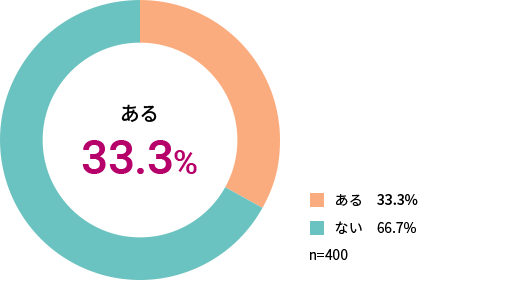 実態調査 ペットカート選びで重要視しているポイントとは 獣医師アドバイス コムペット Compet